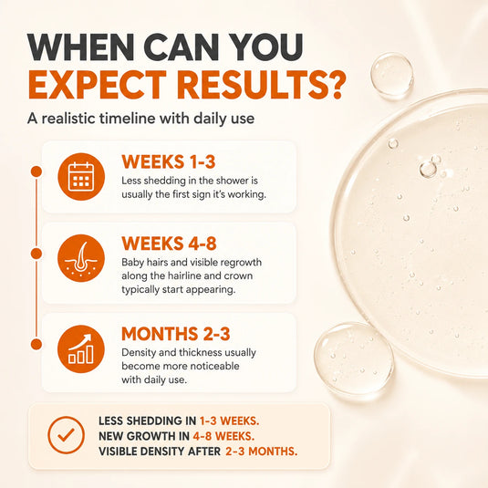When can you expect results timeline